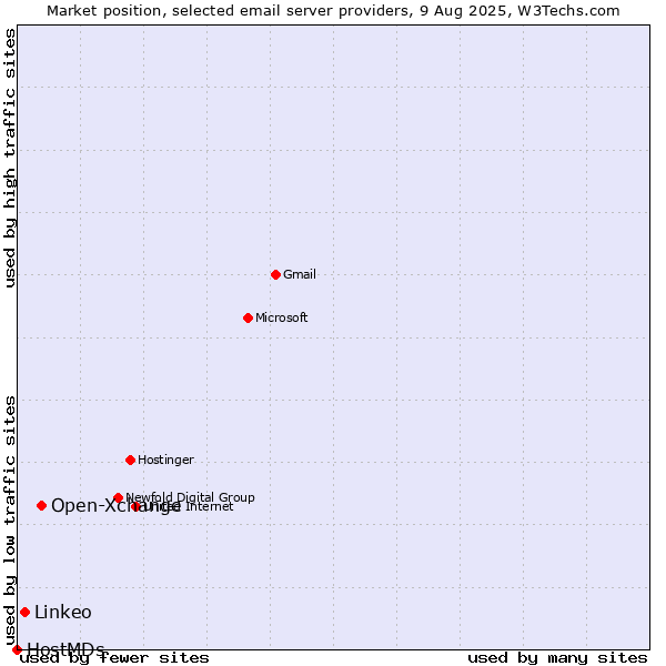 Market position of Open-Xchange vs. Linkeo vs. HostMDs
