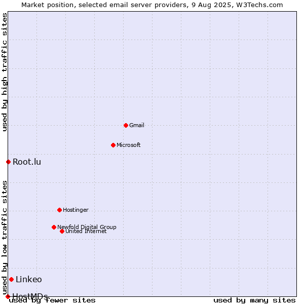 Market position of Linkeo vs. Root.lu vs. HostMDs