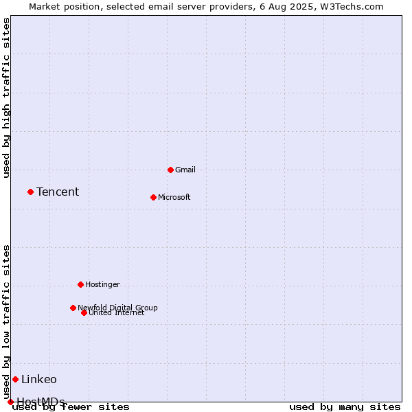 Market position of Tencent vs. Linkeo vs. HostMDs