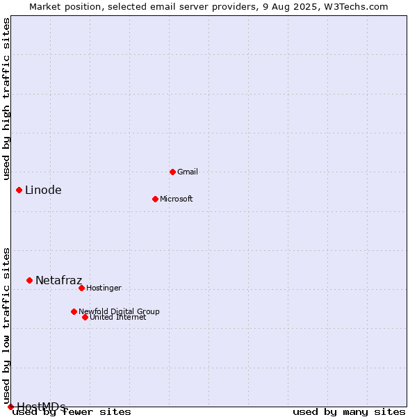 Market position of Netafraz vs. Linode vs. HostMDs