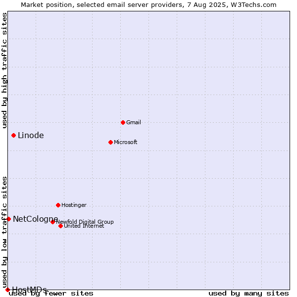Market position of Linode vs. NetCologne vs. HostMDs
