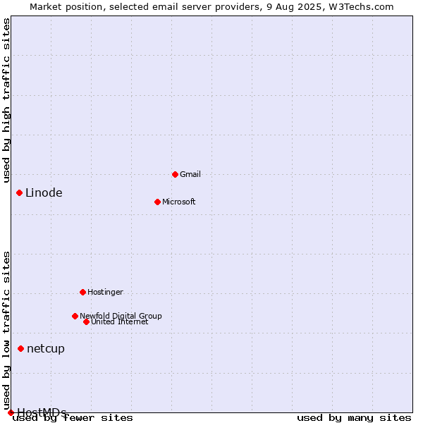 Market position of netcup vs. Linode vs. HostMDs