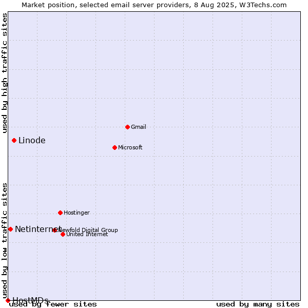 Market position of Linode vs. Netinternet vs. HostMDs