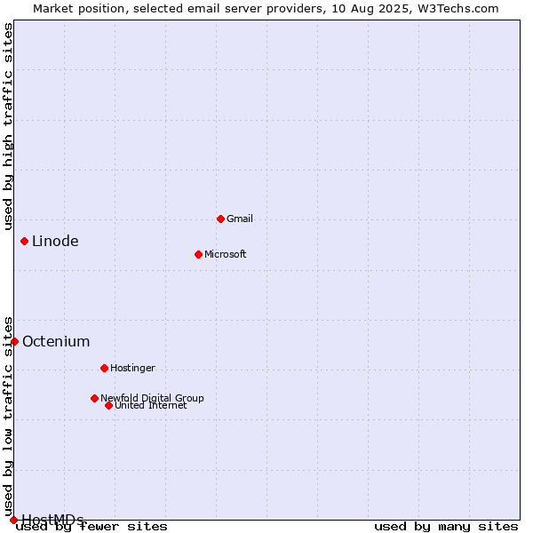 Market position of Linode vs. Octenium vs. HostMDs