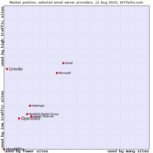 Market position of OpenSRS vs. Linode vs. HostMDs