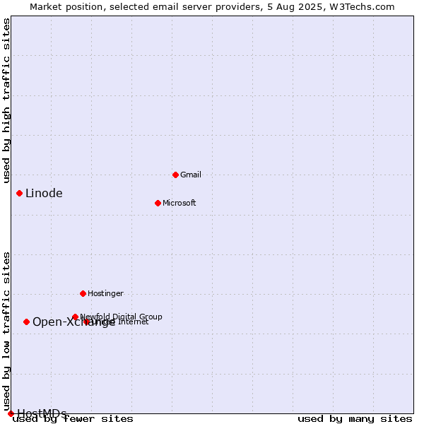 Market position of Open-Xchange vs. Linode vs. HostMDs