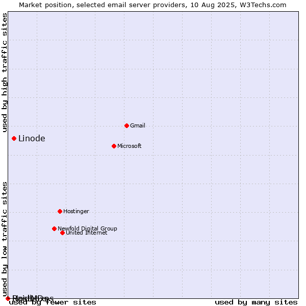 Market position of Linode vs. HostMDs vs. Raidboxes