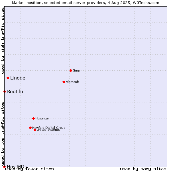 Market position of Linode vs. Root.lu vs. HostMDs