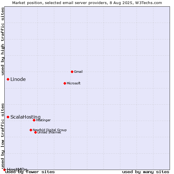 Market position of Linode vs. ScalaHosting vs. HostMDs