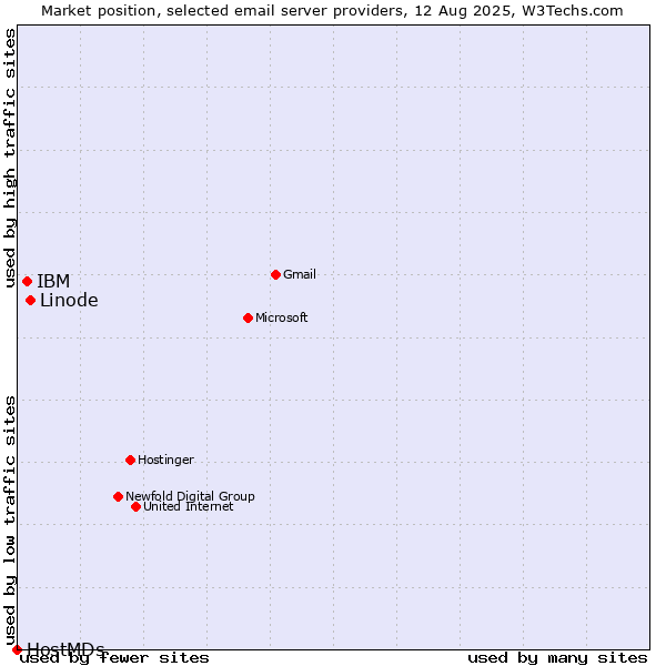 Market position of Linode vs. IBM vs. HostMDs