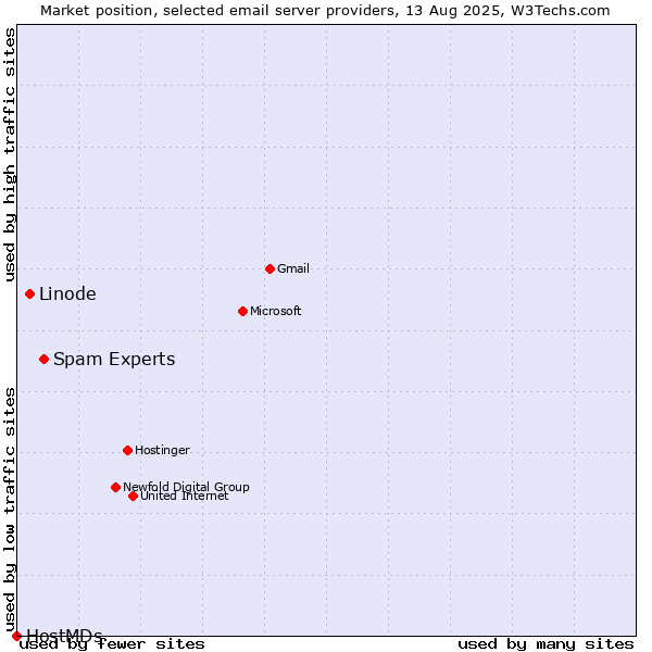 Market position of Spam Experts vs. Linode vs. HostMDs