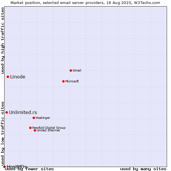Market position of Linode vs. Unlimited.rs vs. HostMDs