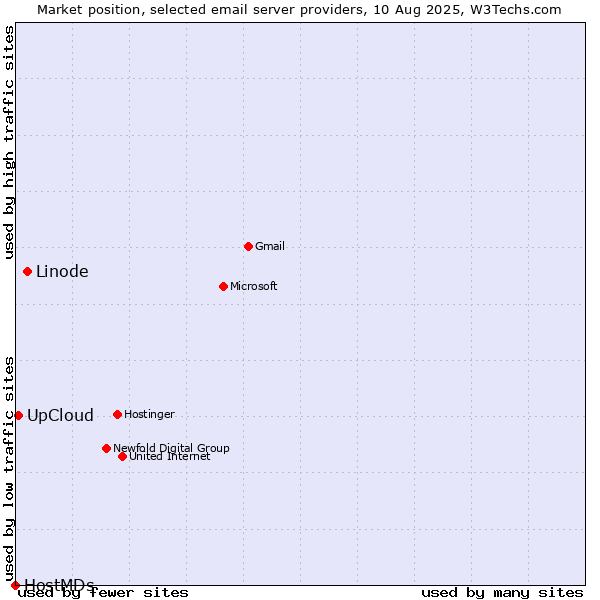 Market position of Linode vs. UpCloud vs. HostMDs