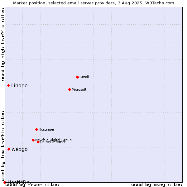 Market position of webgo vs. Linode vs. HostMDs