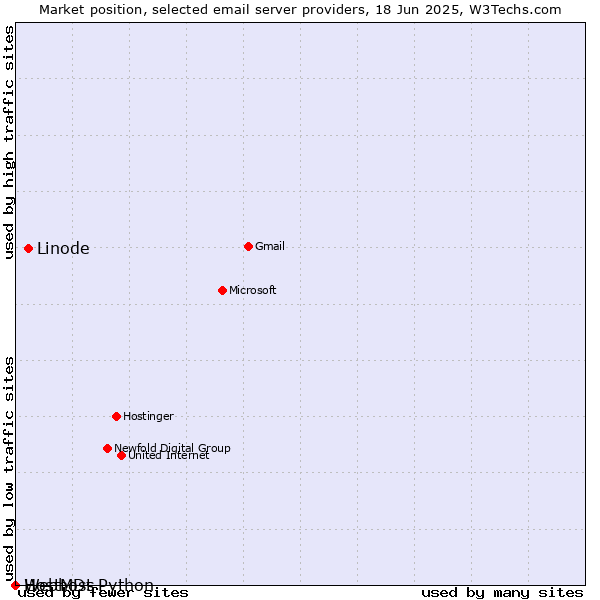 Market position of Linode vs. HostMDs vs. Webhost Python