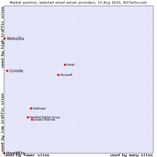 Market position of Linode vs. Webzilla vs. HostMDs