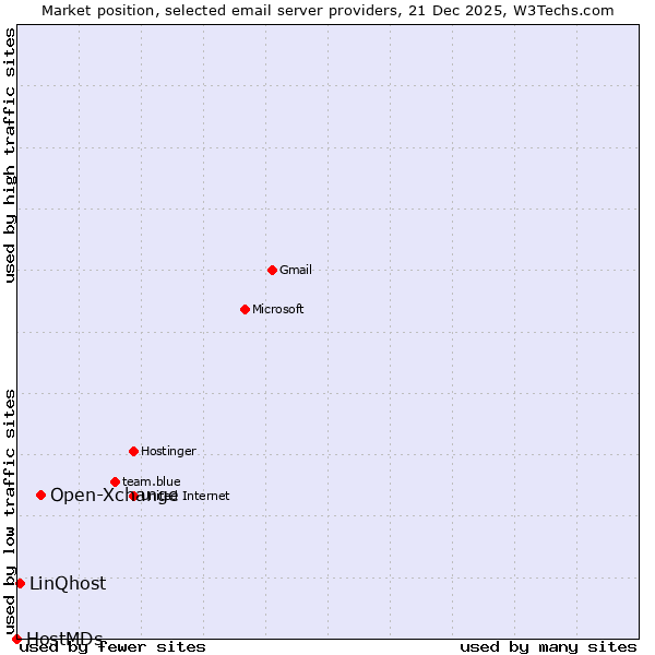 Market position of Open-Xchange vs. LinQhost vs. HostMDs