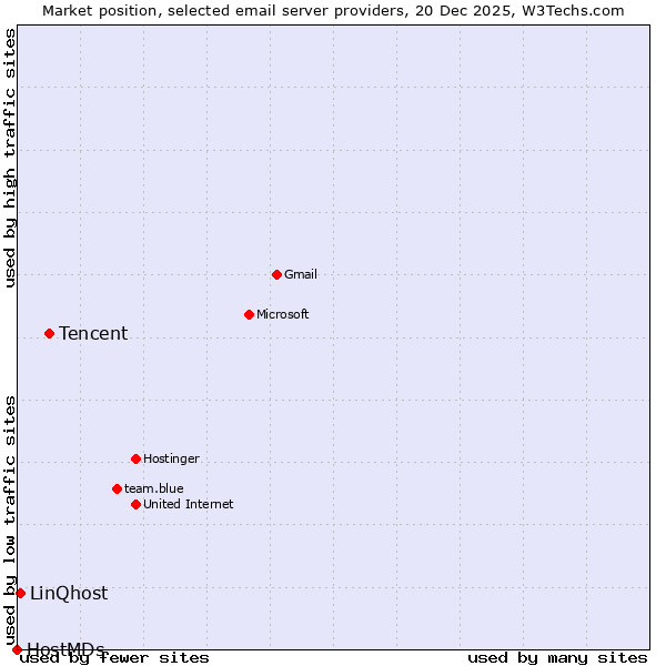 Market position of Tencent vs. LinQhost vs. HostMDs