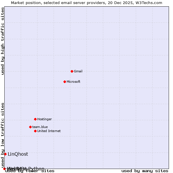 Market position of LinQhost vs. HostMDs vs. Webhost Python