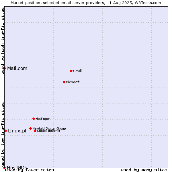 Market position of Linux.pl vs. Mail.com vs. HostMDs
