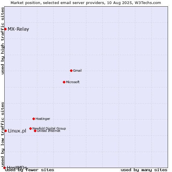 Market position of Linux.pl vs. MX-Relay vs. HostMDs