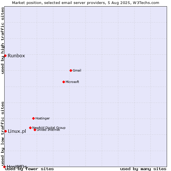 Market position of Linux.pl vs. Runbox vs. HostMDs