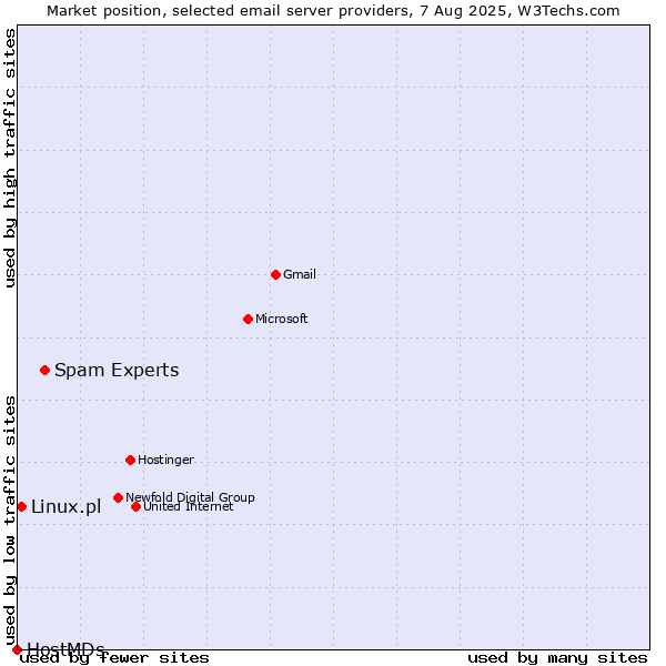Market position of Spam Experts vs. Linux.pl vs. HostMDs