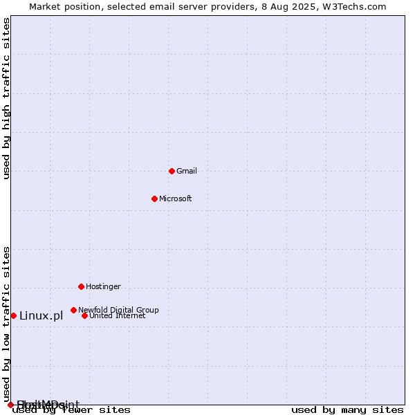 Market position of Linux.pl vs. HostMDs vs. Stablepoint