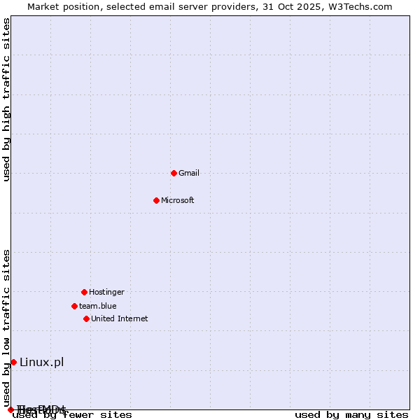 Market position of Linux.pl vs. TierPoint vs. HostMDs