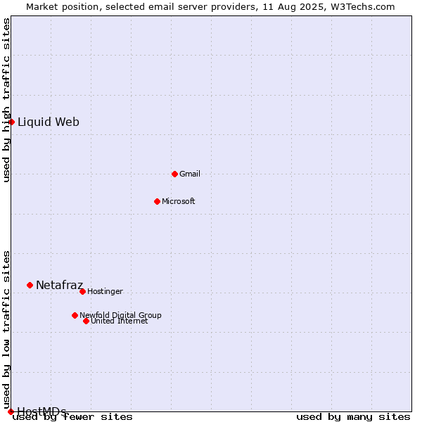 Market position of Netafraz vs. Liquid Web vs. HostMDs