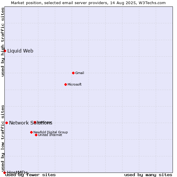 Market position of Network Solutions vs. Liquid Web vs. HostMDs