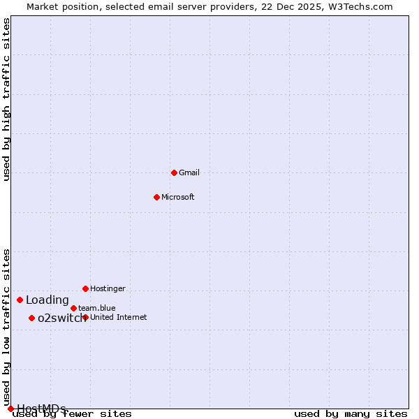 Market position of o2switch vs. Loading vs. HostMDs