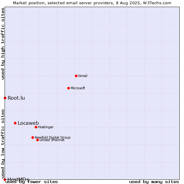 Market position of Locaweb vs. Root.lu vs. HostMDs