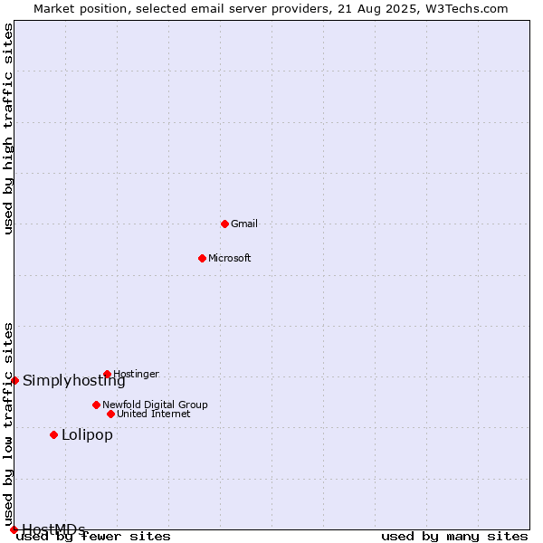 Market position of Lolipop vs. Simplyhosting vs. HostMDs