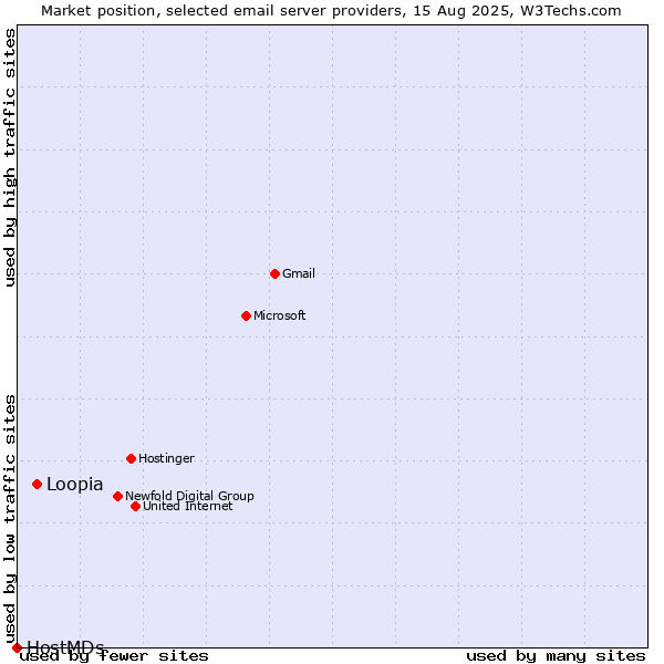 Market position of Loopia vs. HostMDs