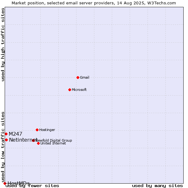 Market position of Netinternet vs. M247 vs. HostMDs