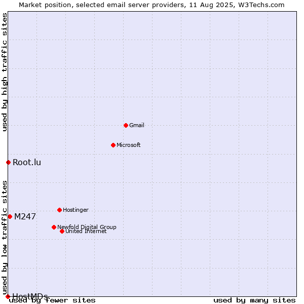 Market position of M247 vs. Root.lu vs. HostMDs