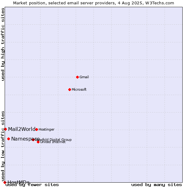 Market position of Namespace vs. Mail2World vs. HostMDs
