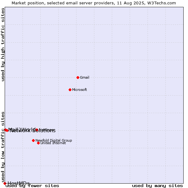 Market position of Network Solutions vs. Mail2World vs. HostMDs