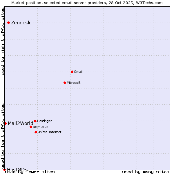 Market position of Zendesk vs. Mail2World vs. HostMDs