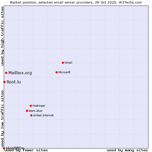 Market position of Mailbox.org vs. Root.lu vs. HostMDs