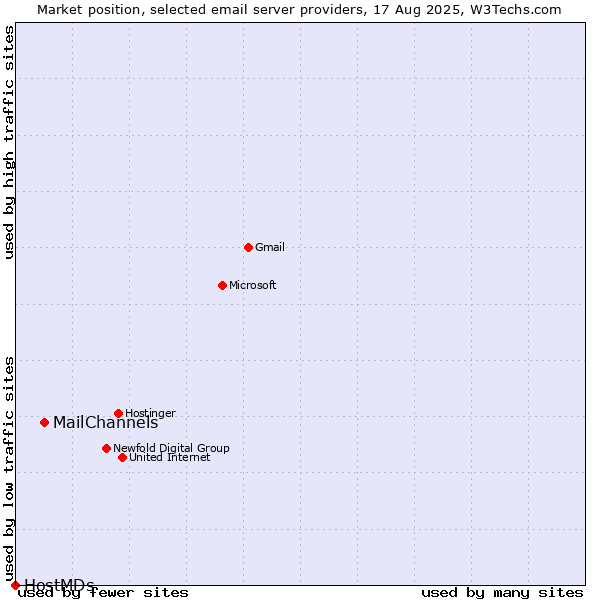 Market position of MailChannels vs. HostMDs