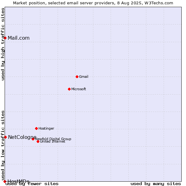 Market position of NetCologne vs. Mail.com vs. HostMDs