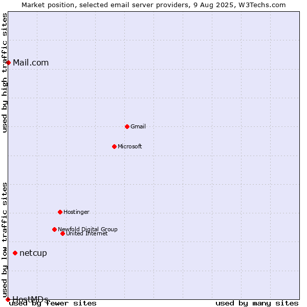 Market position of netcup vs. Mail.com vs. HostMDs