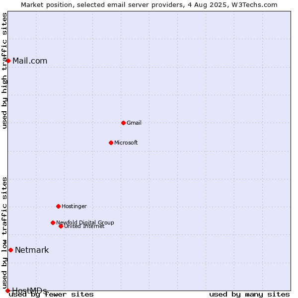 Market position of Netmark vs. Mail.com vs. HostMDs