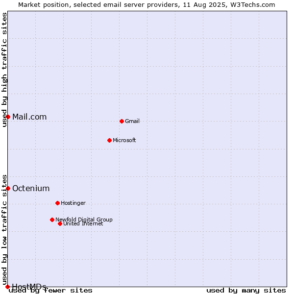 Market position of Mail.com vs. Octenium vs. HostMDs