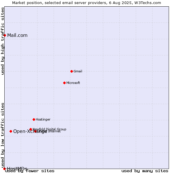 Market position of Open-Xchange vs. Mail.com vs. HostMDs