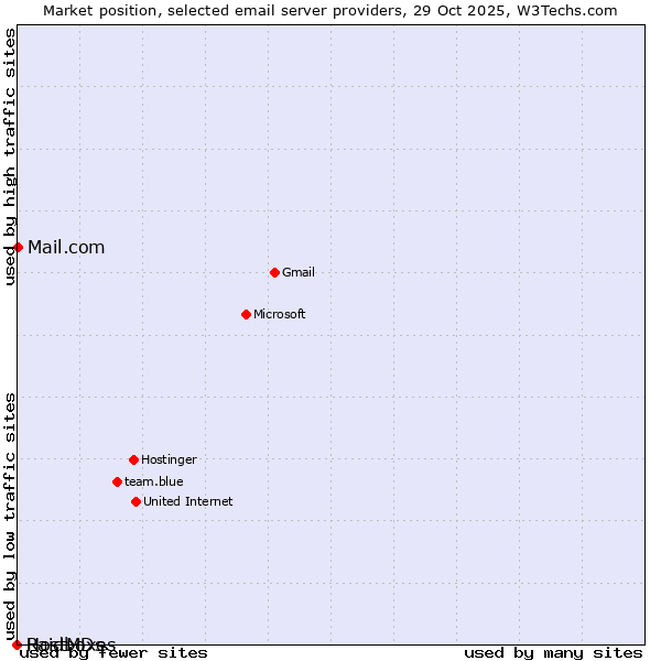 Market position of Mail.com vs. Raidboxes vs. HostMDs