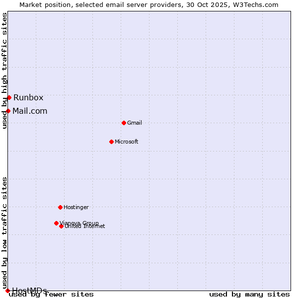 Market position of Runbox vs. Mail.com vs. HostMDs