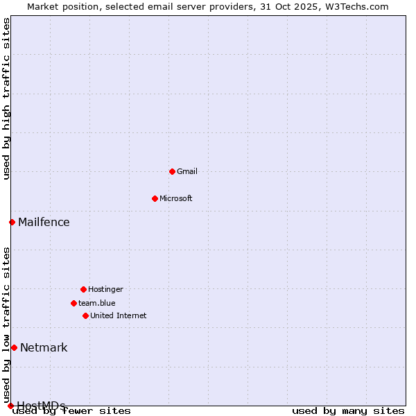 Market position of Netmark vs. Mailfence vs. HostMDs